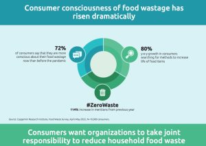 consumatori attenti allo spreco alimentare - Riciblog