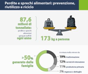 Contrastare lo speco alimentare - Riciblog