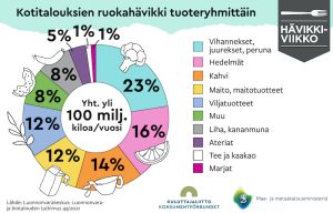 La campagna olandese Food Waste-Free Week - Riciblog