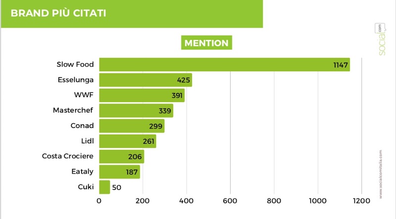 I brand più citati in rete in tema di spreco - Riciblog