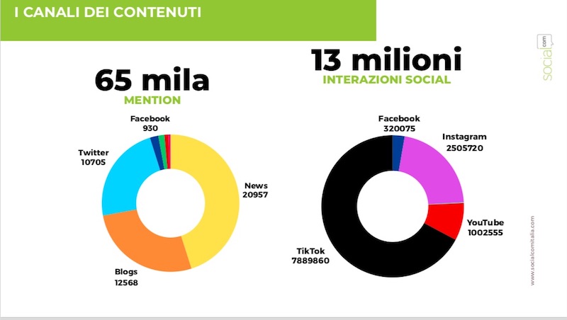 Quante sono le interazioni e le mention sul web - Riciblog