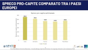 Spreco-alimentare-procapite-paesi-europei - Riciblog