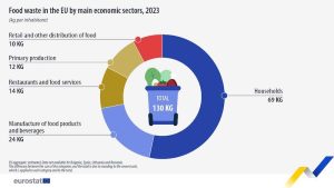 Lo spreco alimentare nell'Ue nel 2023 - Riciblog