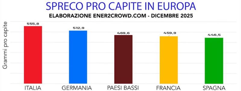 Quanto si spreca nei principali Paesi europei - Riciblog